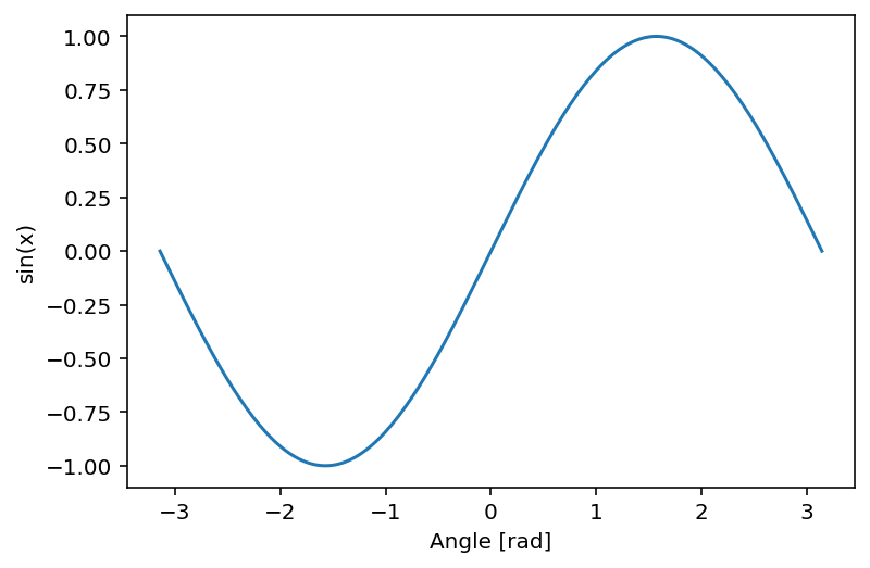 Visualizing sounds